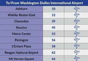 Le temps de trajet depuis l'aéroport Washington Dulles vers Washington en métro.